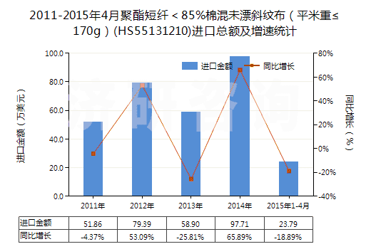 2011-2015年4月聚酯短纖＜85%棉混未漂斜紋布（平米重≤170g）(HS55131210)進(jìn)口總額及增速統(tǒng)計(jì)